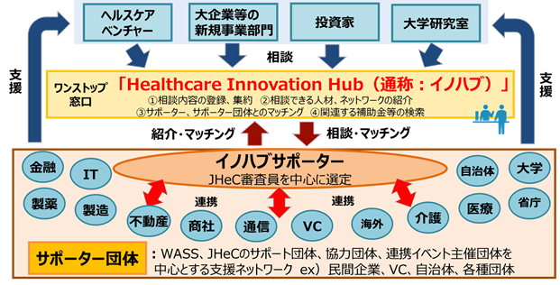「Healthcare Innovation Hub」を中心としたベンチャー企業等支援の模式図