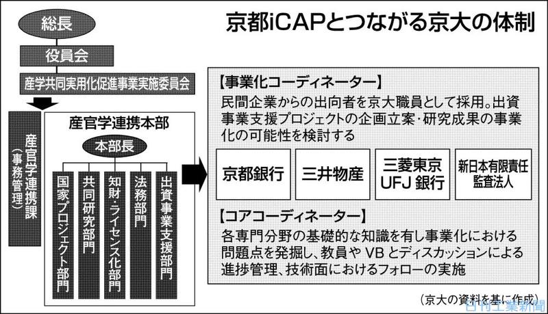 京都iCAPとつながる京大の体制